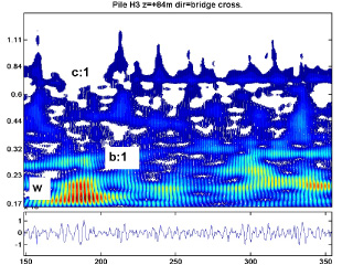 scalogramme de la pile dans la direction transverse