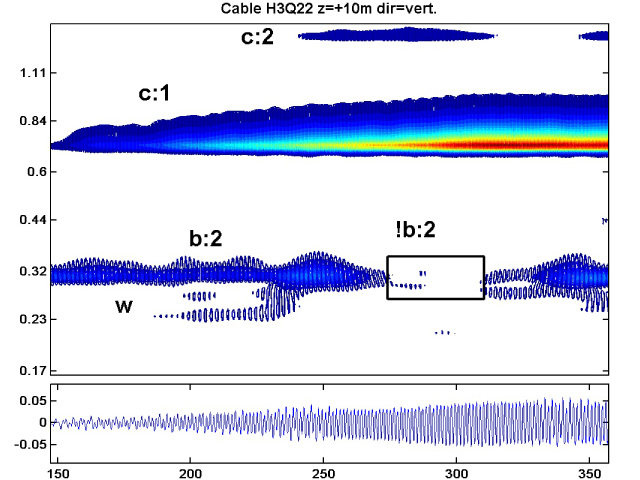 scalogram of cable stay H3Q22, vertical component