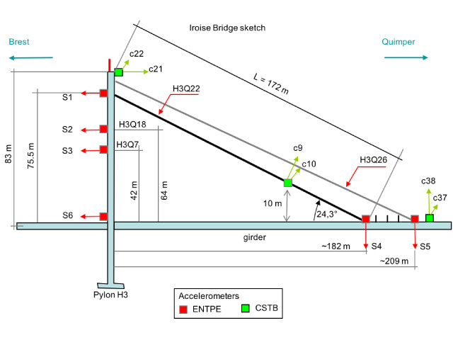 instrumentation du pont d'iroise