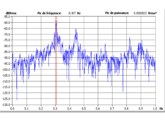 analyse FrF du 1er mode de tablier