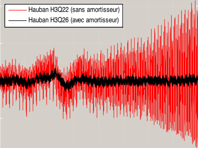 amplitude vibratoire en pied d'ancrage du hauban H3Q22